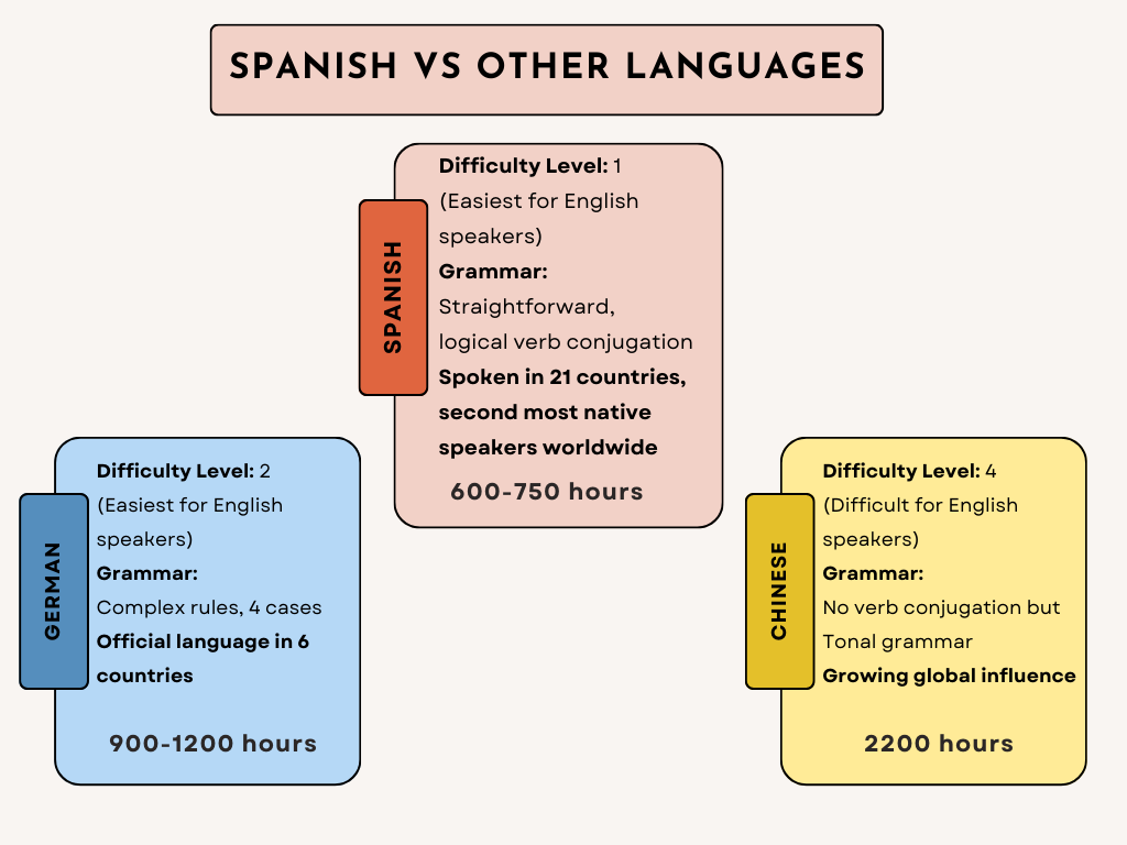 Why Study Spanish in 2025